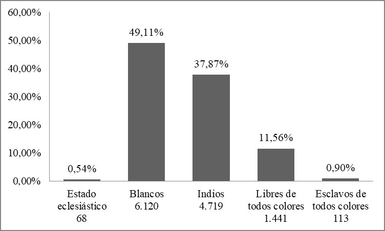 Archivo:Grafica-porcentajes-de-poblacion-censo-de-1797.jpg