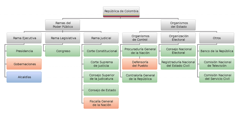 Archivo:Estructura del Estado Colombiano.png
